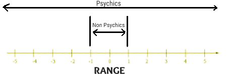 A psychic's range is much greater than the clairvoyant definition implies.